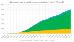 Liczba artykułów wyróżnionych na polskiej WIkipedii